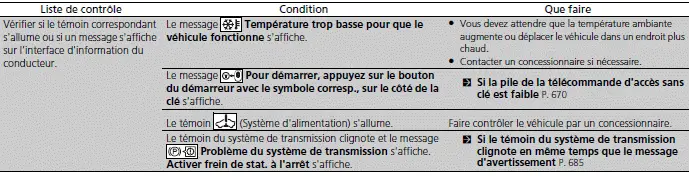 Honda Civic. Contrôle de la procédure