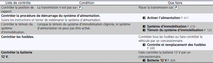 Honda Civic. Contrôle de la procédure