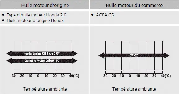 Honda Civic. Entretien sous le capot