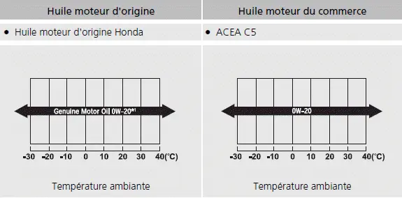 Honda Civic. Entretien sous le capot