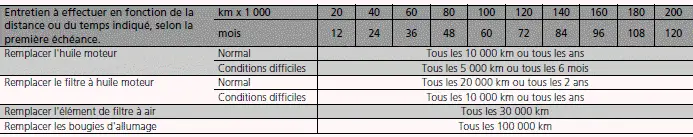 Honda Civic. Programme d'entretien