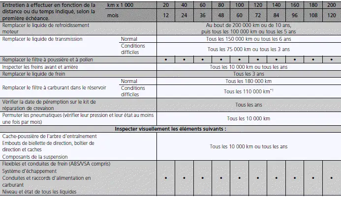 Honda Civic. Programme d'entretien