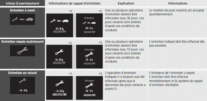 Honda Civic. Système de rappel d'entretien